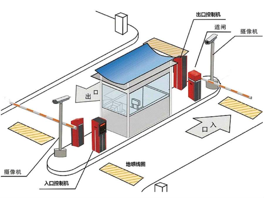 平遥县标准双通道刷卡停车系统安装示意